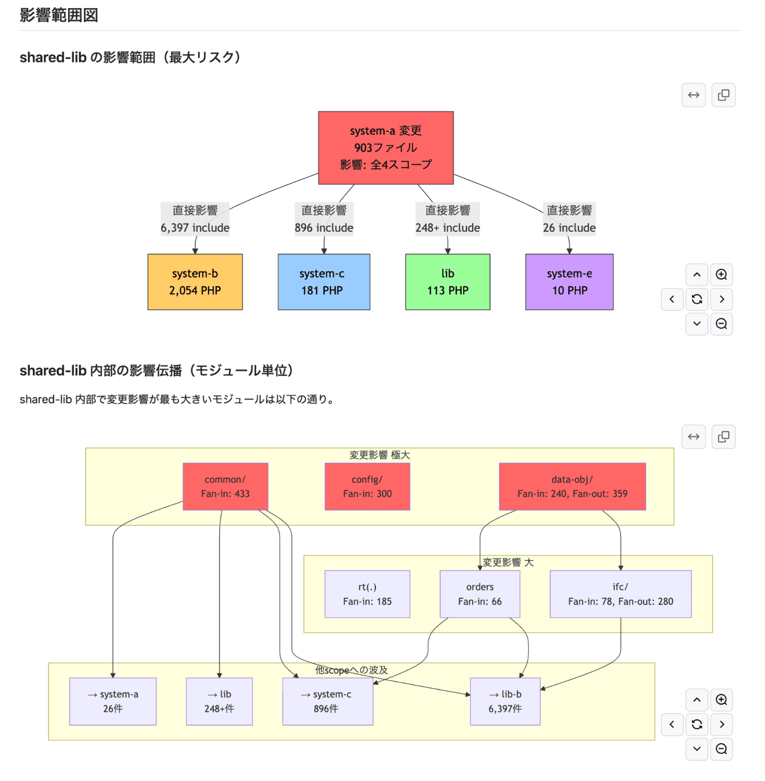 依存関係図